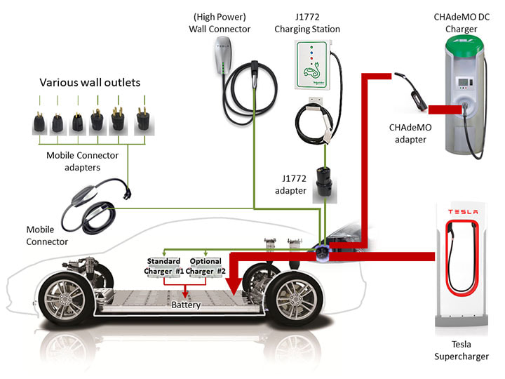 Tesla power integration system